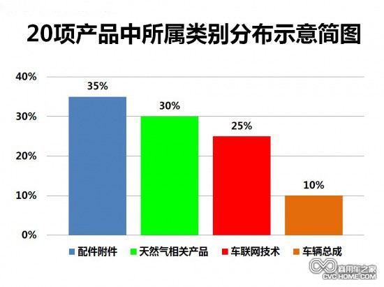 20項(xiàng)產(chǎn)品簡(jiǎn)單歸類