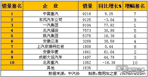     1月重型卡車(含非完整車輛、半掛牽引車)銷量排行