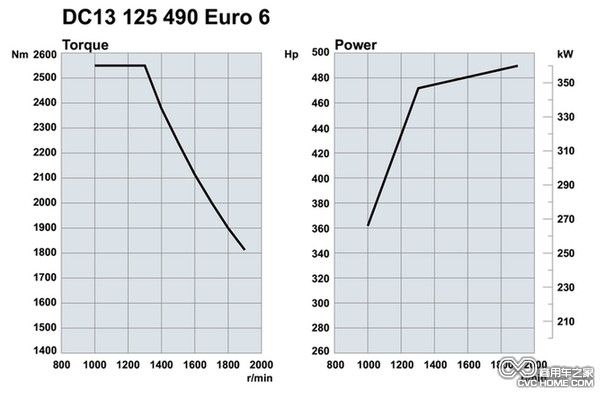 斯堪尼亞歐六13升490馬力生物柴油發(fā)動機曲線圖