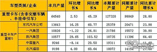      2月重型卡車(含非完整車輛、半掛牽引車)產(chǎn)量表（單位：輛）