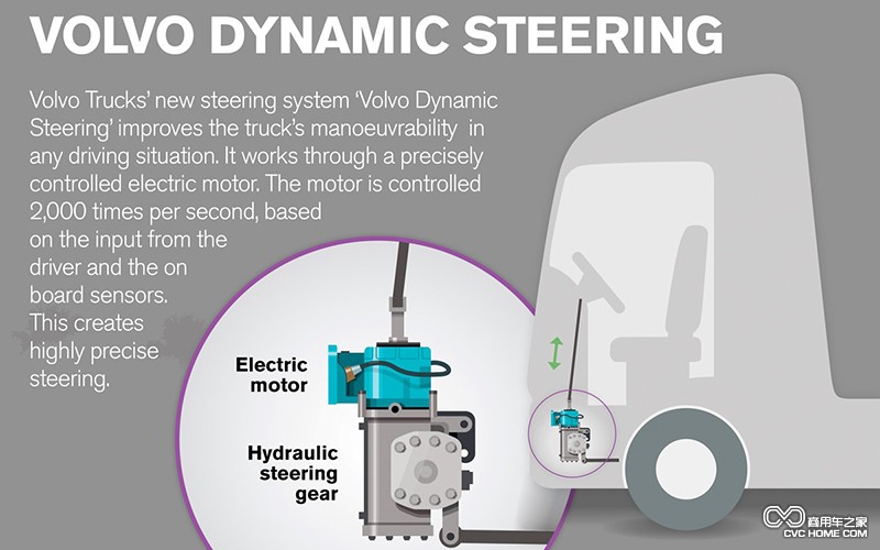 動(dòng)態(tài)轉(zhuǎn)向系統(tǒng) 商用車之家