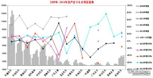 皮卡銷量圖   商用車之家