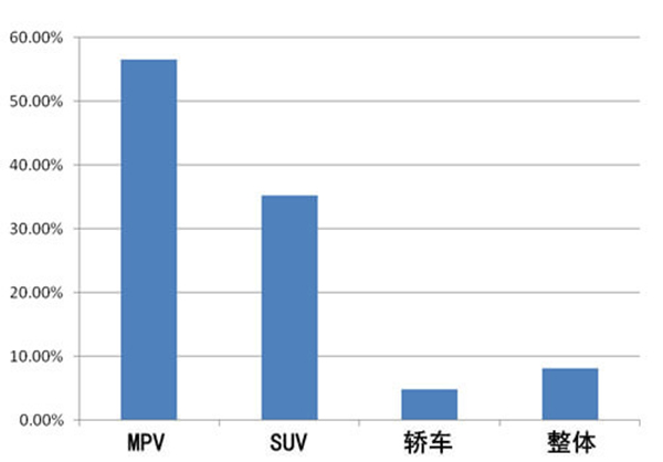 商用車之家 MPV市場分析