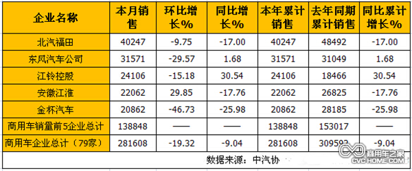 2015年1月國內(nèi)商用車企業(yè)銷售前五