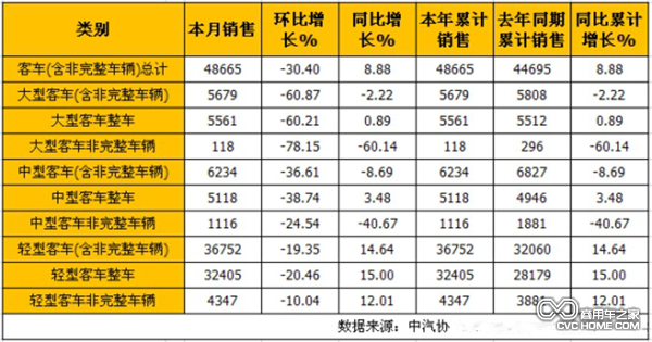 2015年1月客車分車型銷售情況