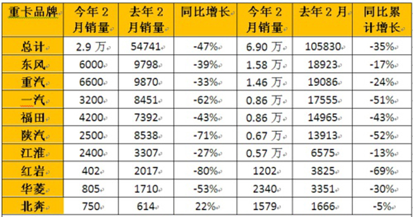 各重卡品牌2015年2月銷(xiāo)量一覽