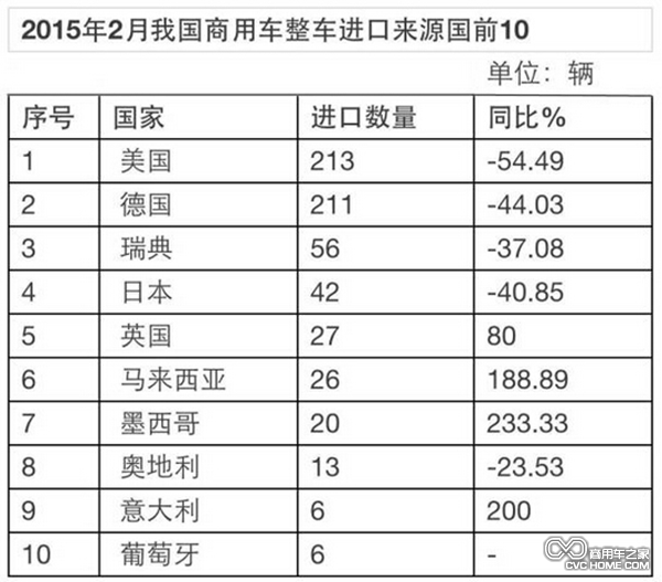 商用車整車進(jìn)口來源國 商用車之家