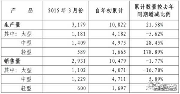 2015年前3月 宇通客車(chē)?yán)塾?jì)銷(xiāo)車(chē)1.04萬(wàn)輛