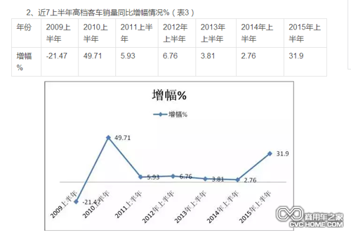 上半年客車(chē)銷(xiāo)量數(shù)據(jù)